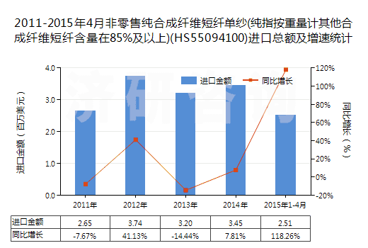 2011-2015年4月非零售純合成纖維短纖單紗(純指按重量計(jì)其他合成纖維短纖含量在85%及以上)(HS55094100)進(jìn)口總額及增速統(tǒng)計(jì)